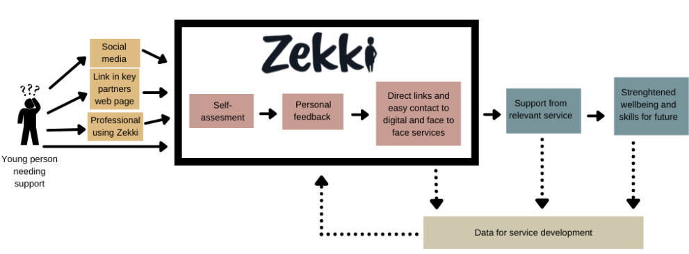 Principle of the Zekki digital self-assessment tool